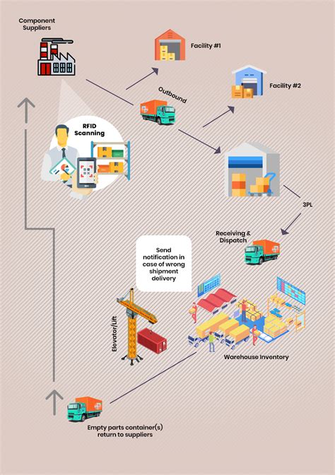 rfid tagging supply chain examples|rfid system for warehouse management.